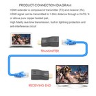 2 ADATTATORI PORTA HDMI A RJ45 EXTENDER RETE RETI LAN ETHERNET CAT5E CAT6 1080P